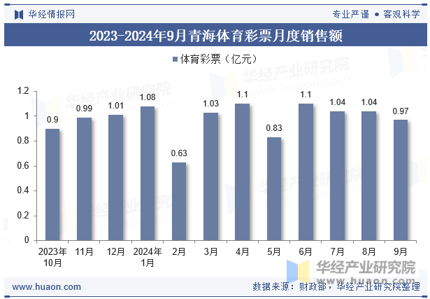 2023-2024年9月青海体育彩票月度销售额