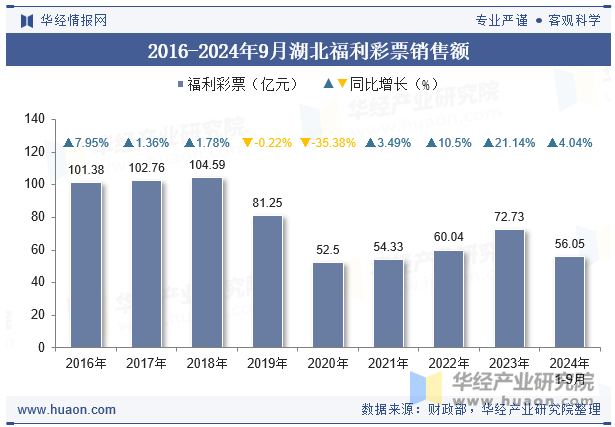 2016-2024年9月湖北福利彩票销售额