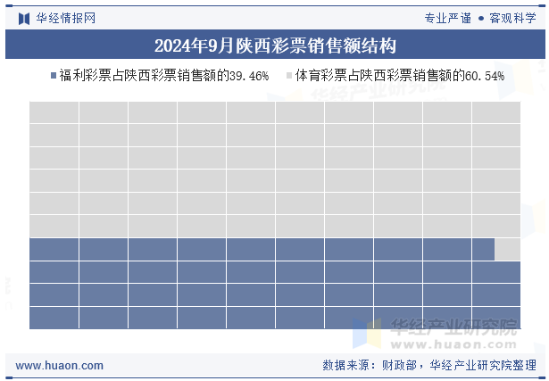 2024年9月陕西彩票销售额结构