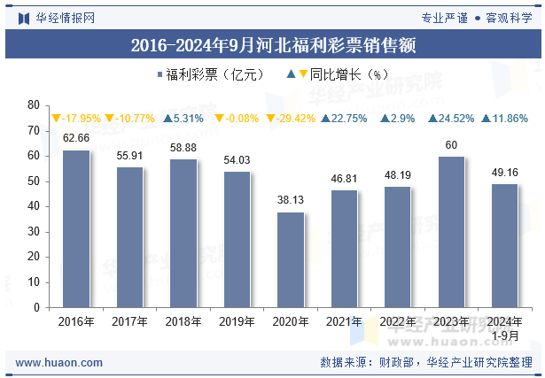 2016-2024年9月河北福利彩票销售额