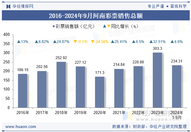 2016-2024年9月河南彩票销售总额