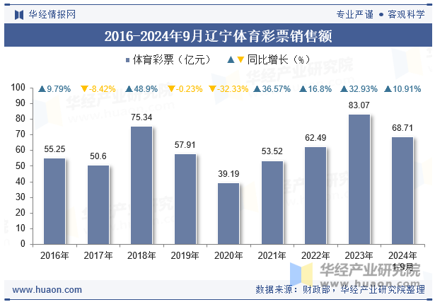 2016-2024年9月辽宁体育彩票销售额