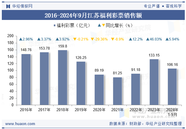 2016-2024年9月江苏福利彩票销售额