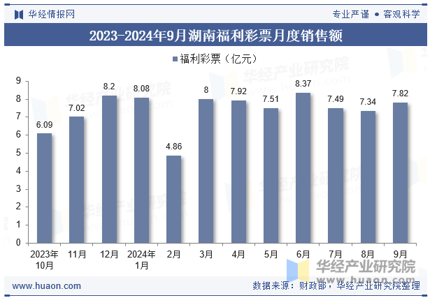 2023-2024年9月湖南福利彩票月度销售额