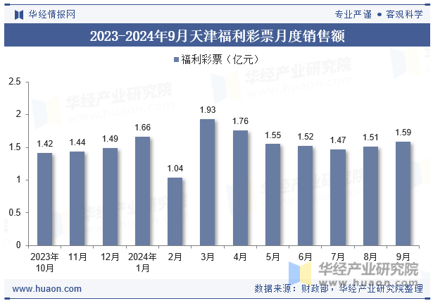 2023-2024年9月天津福利彩票月度销售额