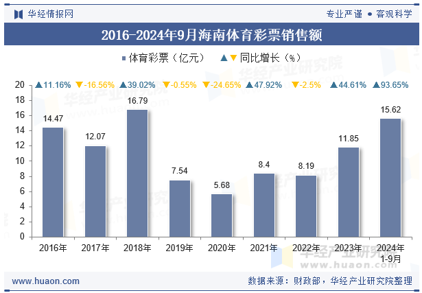 2016-2024年9月海南体育彩票销售额