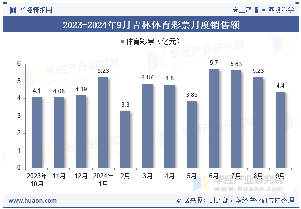 2023-2024年9月吉林体育彩票月度销售额