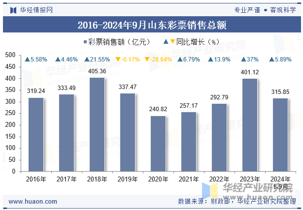 2016-2024年9月山东彩票销售总额