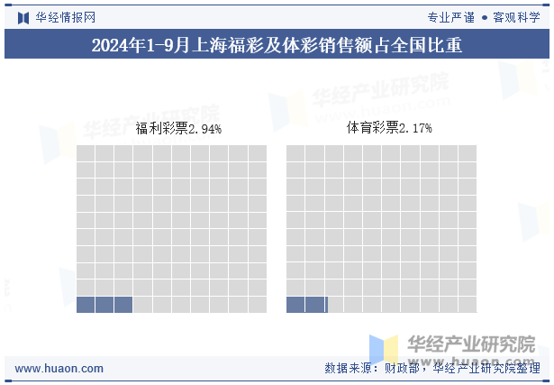 2024年1-9月上海福彩及体彩销售额占全国比重