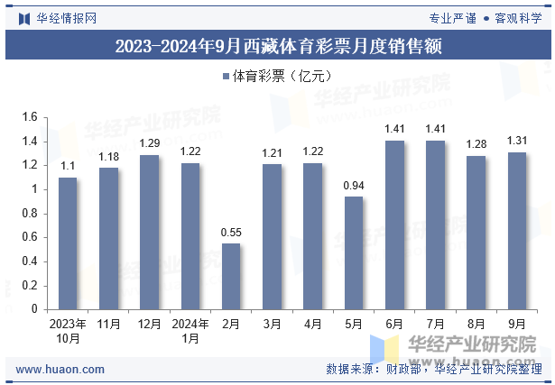 2023-2024年9月西藏体育彩票月度销售额