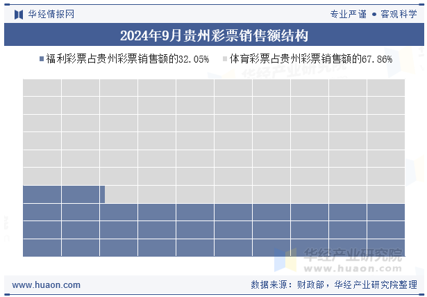 2024年9月贵州彩票销售额结构