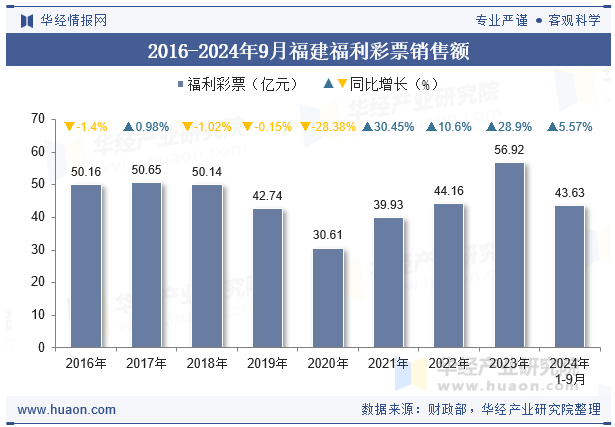 2016-2024年9月福建福利彩票销售额