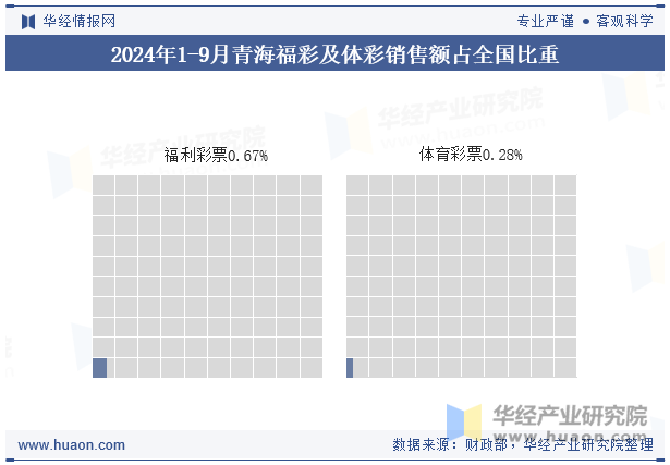 2024年1-9月青海福彩及体彩销售额占全国比重