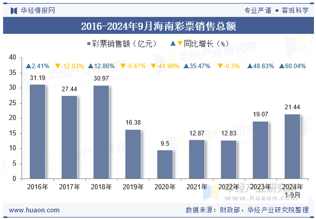 2016-2024年9月海南彩票销售总额