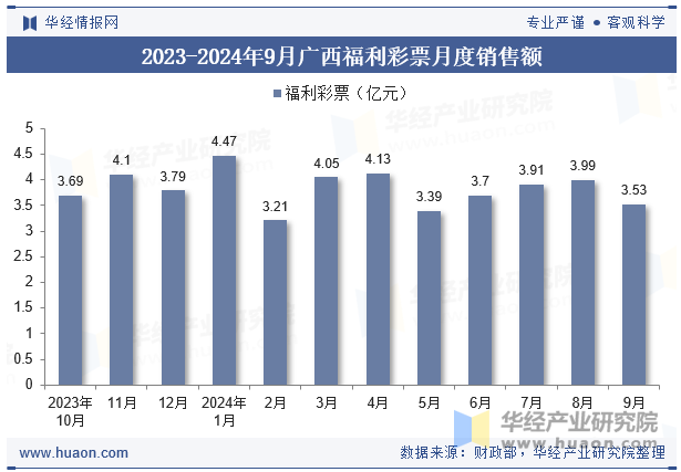 2023-2024年9月广西福利彩票月度销售额