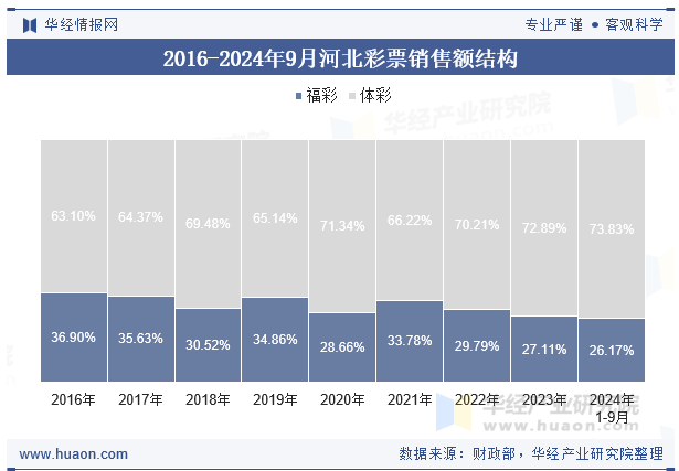 2016-2024年9月河北彩票销售额结构