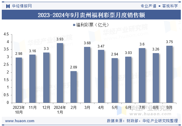 2023-2024年9月贵州福利彩票月度销售额