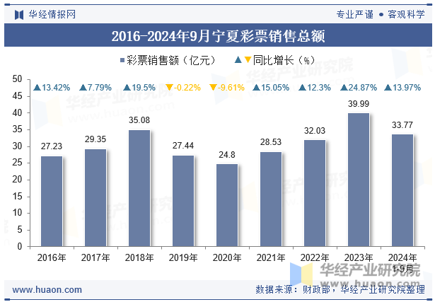 2016-2024年9月宁夏彩票销售总额