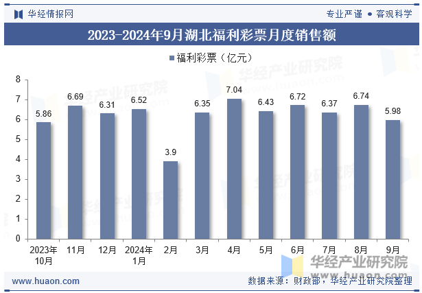 2023-2024年9月湖北福利彩票月度销售额