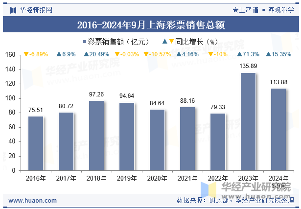 2016-2024年9月上海彩票销售总额