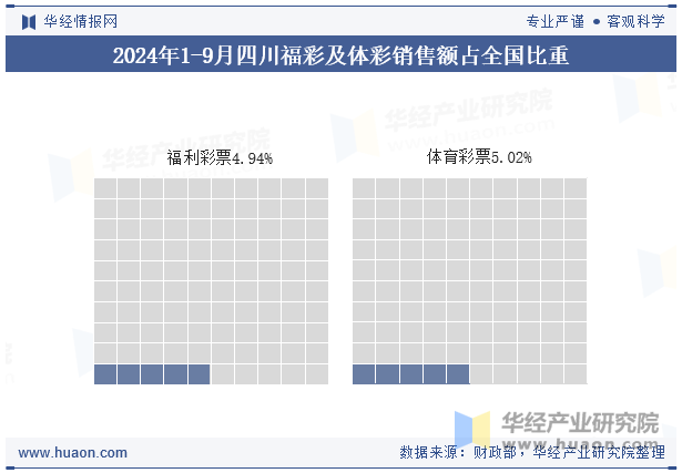 2024年1-9月四川福彩及体彩销售额占全国比重