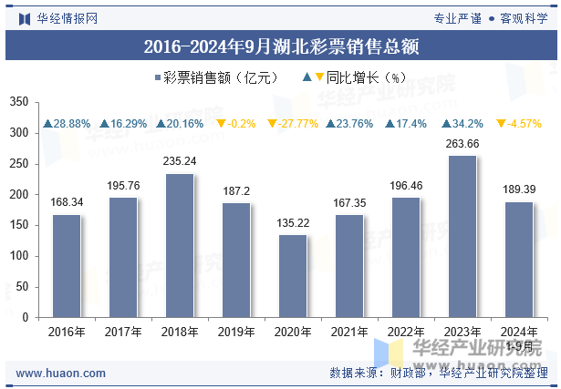 2016-2024年9月湖北彩票销售总额