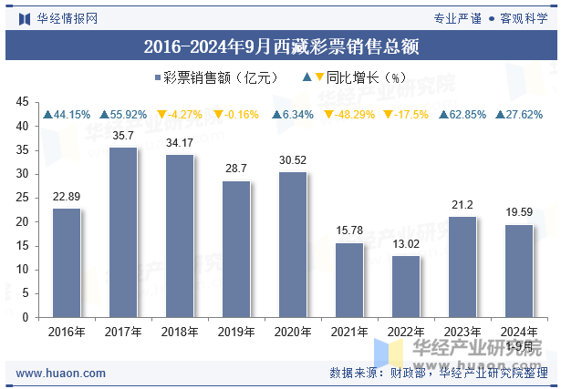 2016-2024年9月西藏彩票销售总额