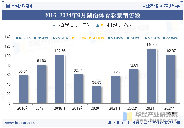 2016-2024年9月湖南体育彩票销售额