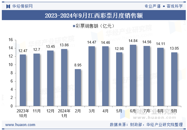 2023-2024年9月江西彩票月度销售额