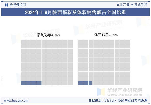 2024年1-9月陕西福彩及体彩销售额占全国比重