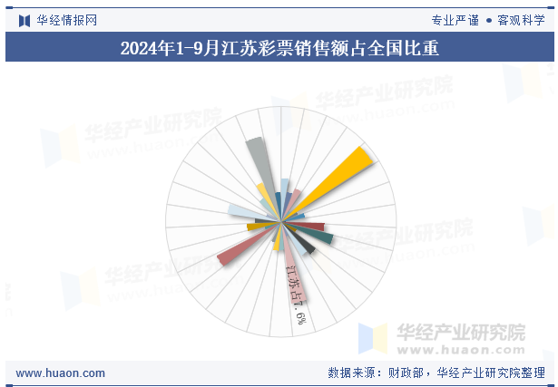 2024年1-9月江苏彩票销售额占全国比重