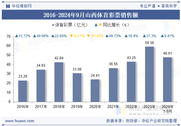 2016-2024年9月山西体育彩票销售额