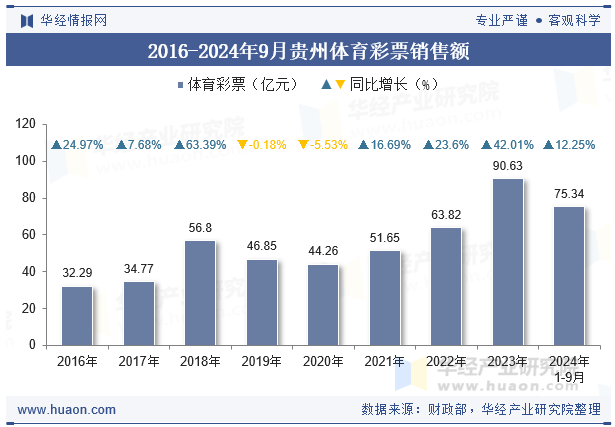 2016-2024年9月贵州体育彩票销售额