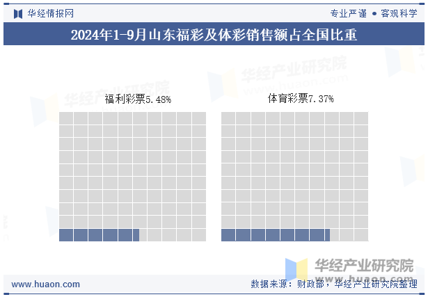 2024年1-9月山东福彩及体彩销售额占全国比重