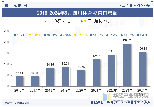 2016-2024年9月四川体育彩票销售额