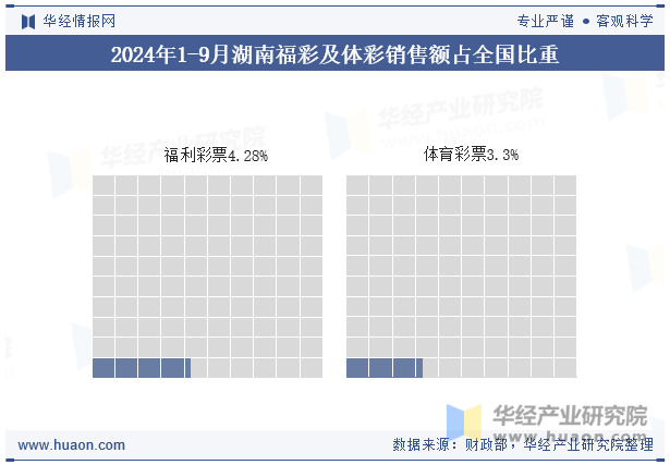 2024年1-9月湖南福彩及体彩销售额占全国比重