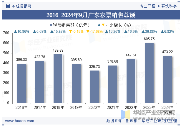 2016-2024年9月广东彩票销售总额