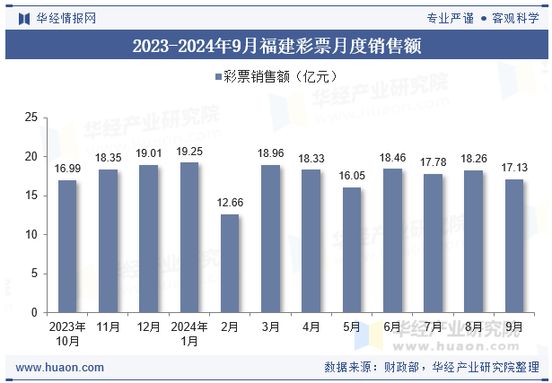 2023-2024年9月福建彩票月度销售额