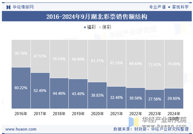 2016-2024年9月湖北彩票销售额结构