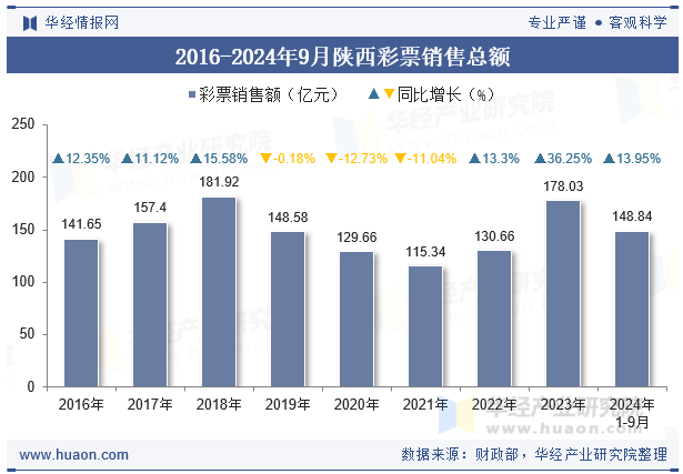 2016-2024年9月陕西彩票销售总额