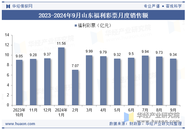 2023-2024年9月山东福利彩票月度销售额