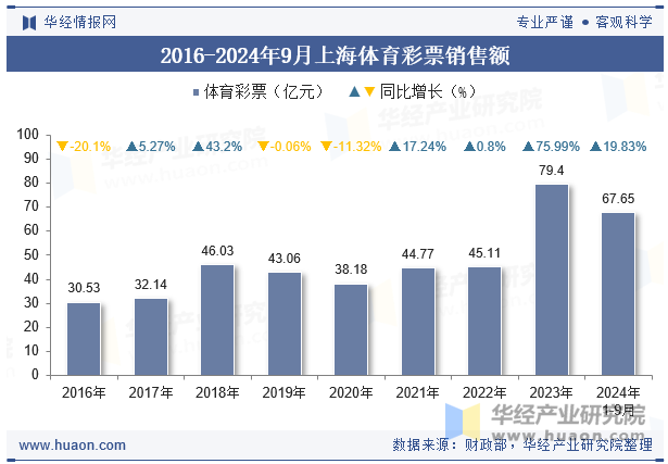 2016-2024年9月上海体育彩票销售额