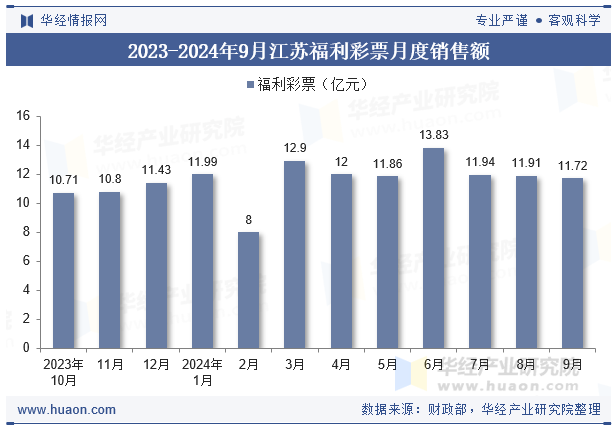 2023-2024年9月江苏福利彩票月度销售额