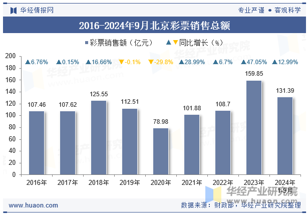 2016-2024年9月北京彩票销售总额