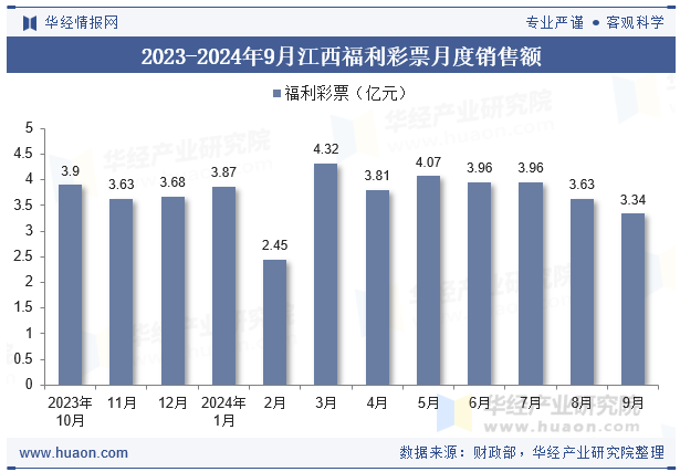 2023-2024年9月江西福利彩票月度销售额