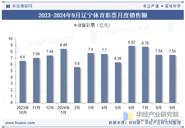 2023-2024年9月辽宁体育彩票月度销售额