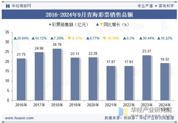 2016-2024年9月青海彩票销售总额