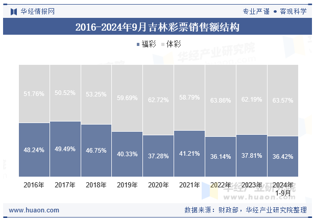 2016-2024年9月吉林彩票销售额结构