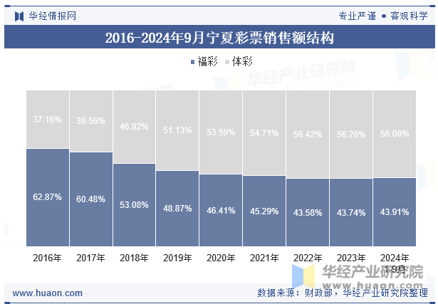 2016-2024年9月宁夏彩票销售额结构