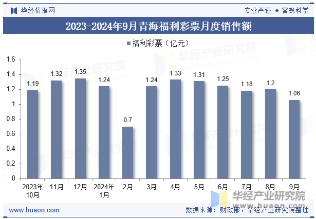 2023-2024年9月青海福利彩票月度销售额